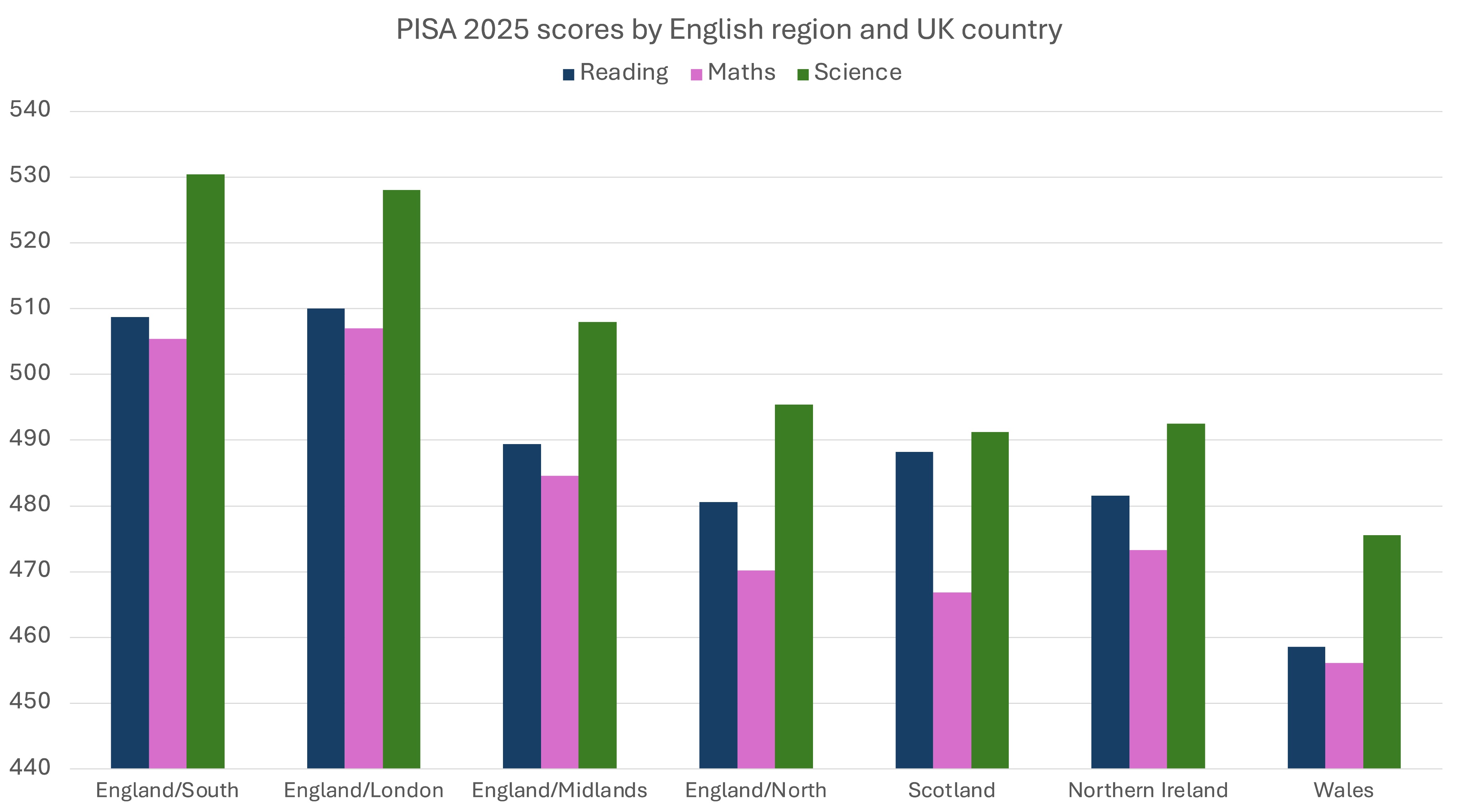 PISA 2025 reading, maths and science scores for London, the South, Midlands and North of England, Scotland, Northern Ireland and Wales.
