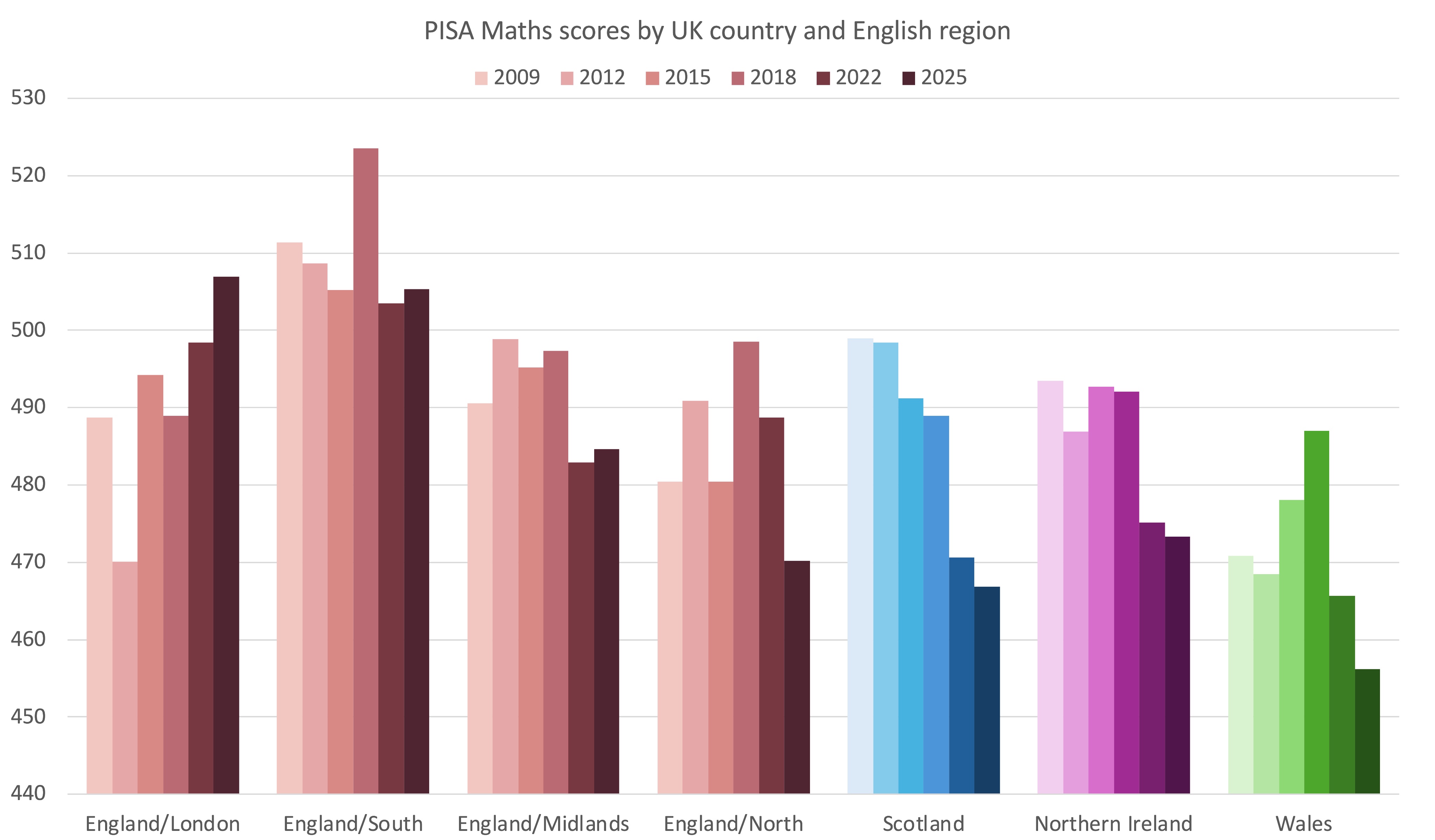 PISA maths scores from 2009 to 2025, grouped by English region and UK country.