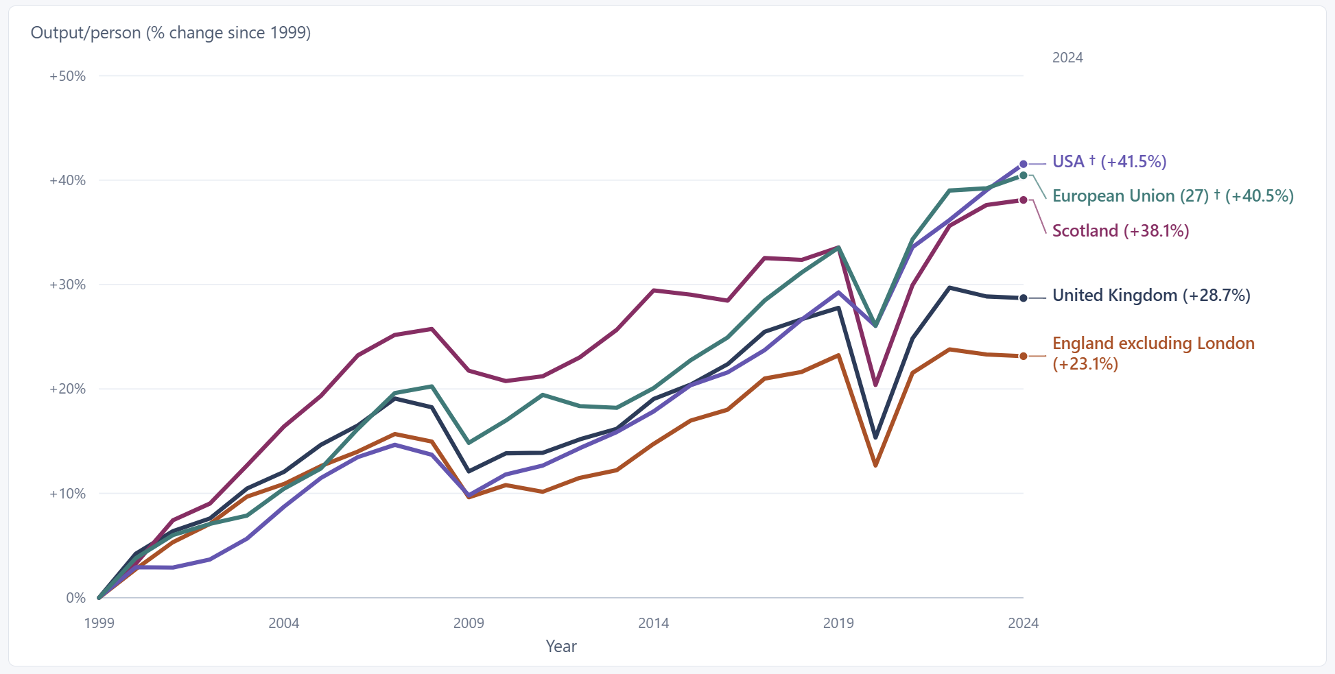 Growth in output per person from 1999 to 2024: USA 41.5%, EU 40.5%, Scotland 38.1%, UK 28.7%, and England excluding London 23.1%.